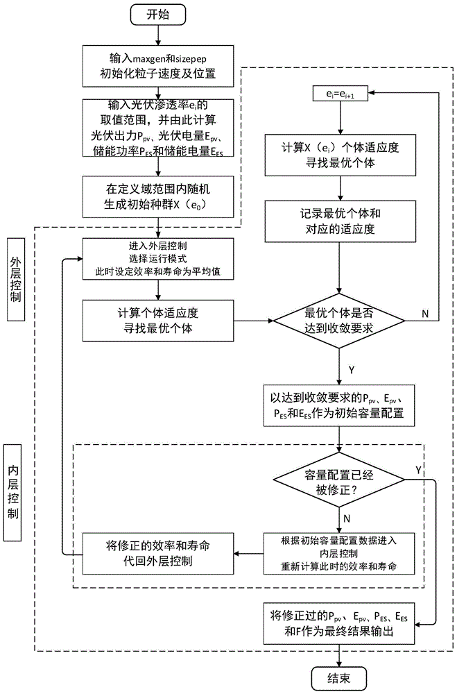 一种基于双层控制的光储联合系统控制方法