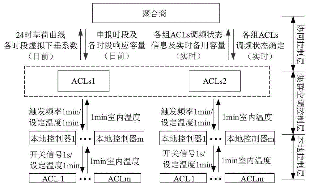 提高空调负荷聚合商市场适应性的一次调频混合控制方法