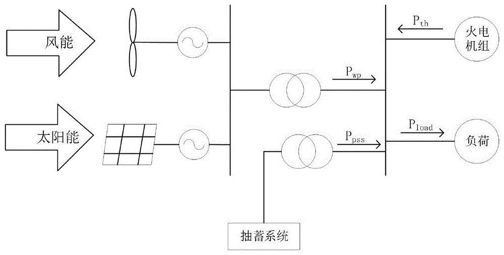 一种含高比例风光电力系统中抽蓄电站的优化控制方法