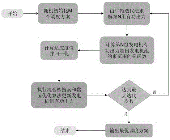 一种基于混合核搜索和黏菌优化的电力经济排放调度方法