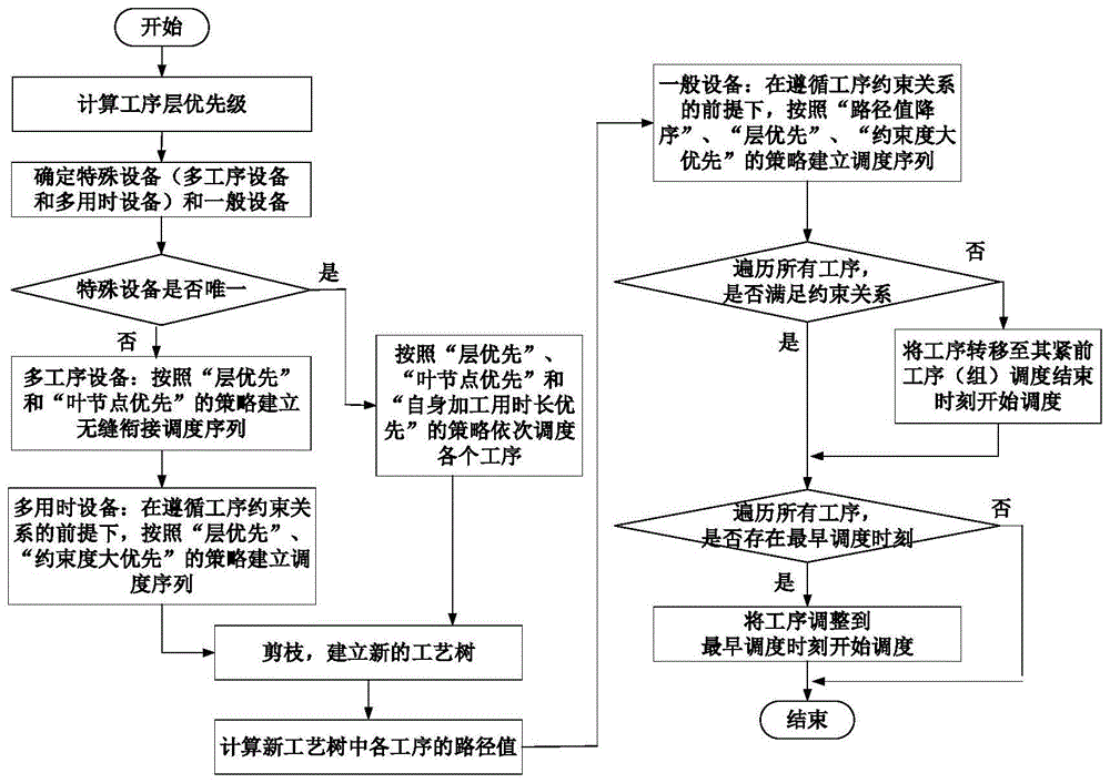 一种基于特殊设备的综合调度方法