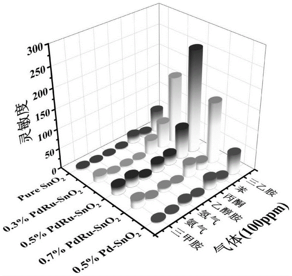 一种基于双金属PdRu纳米颗粒修饰SnO2的高选择性三乙胺气体传感器及其制备方法