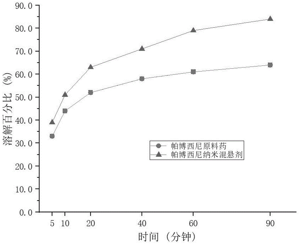 帕博西尼纳米混悬剂与帕博西尼纳米冻干粉及制备方法