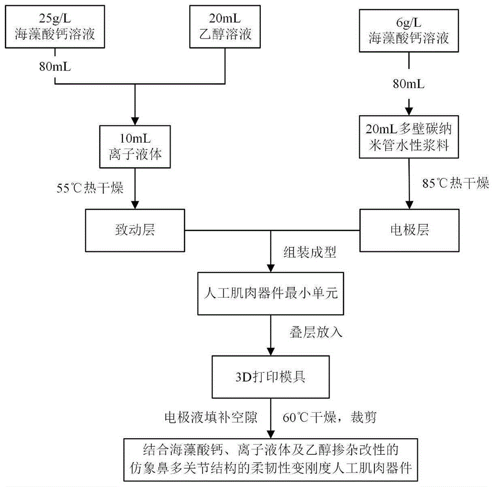 仿象鼻多关节结构的柔韧性变刚度人工肌肉器件构筑工艺
