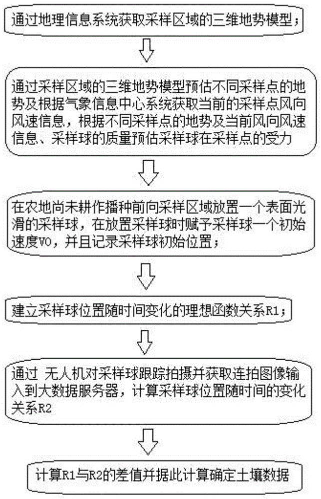 基于大数据的农业数据智能采集方法及系统