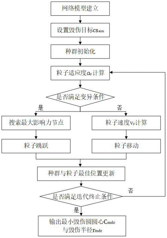 一种电力光缆网抗毁性分析方法