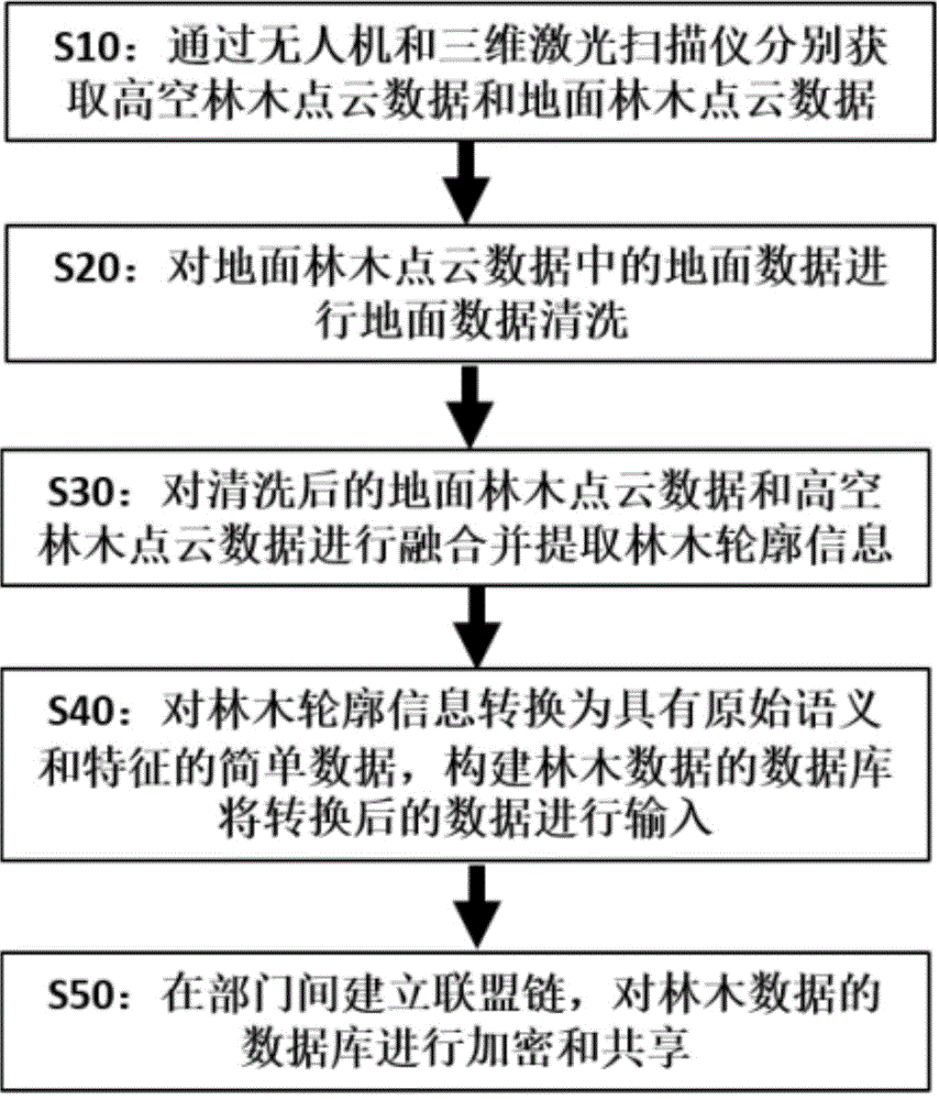 一种用于林木数据的定向监管方法