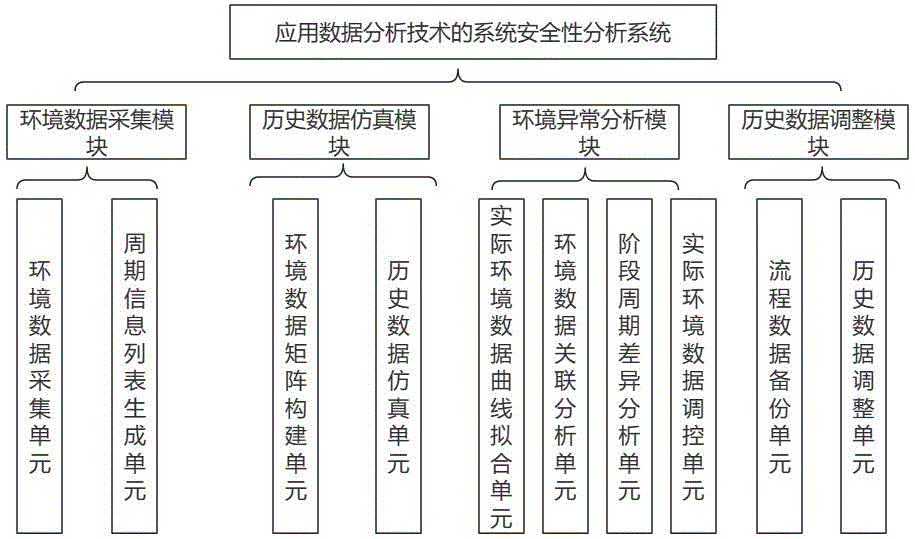一种应用数据分析技术的系统安全性分析系统及方法