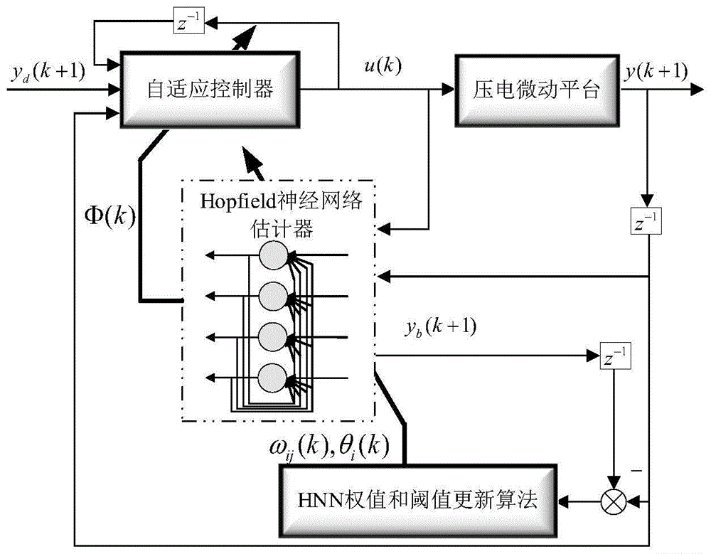 压电微动平台基于Hopfield神经网络估计器的自适应控制方法