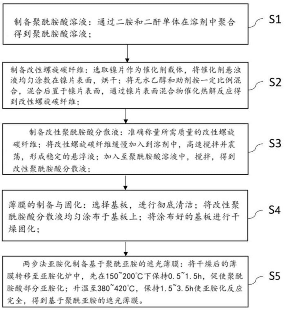 一种基于聚酰亚胺的遮光薄膜及其制备方法