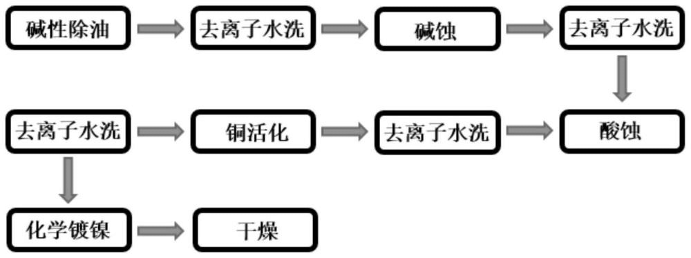 一种直接在铝基材表面铜活化后镀镍的方法