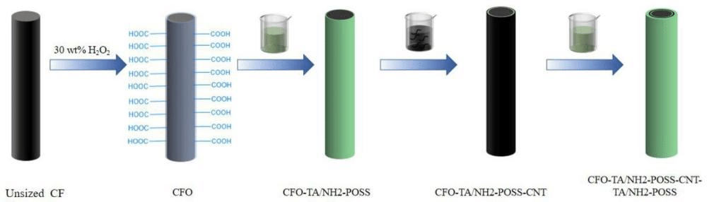 一种改性碳纤维及其制备方法和在增强复合材料力学性能的应用