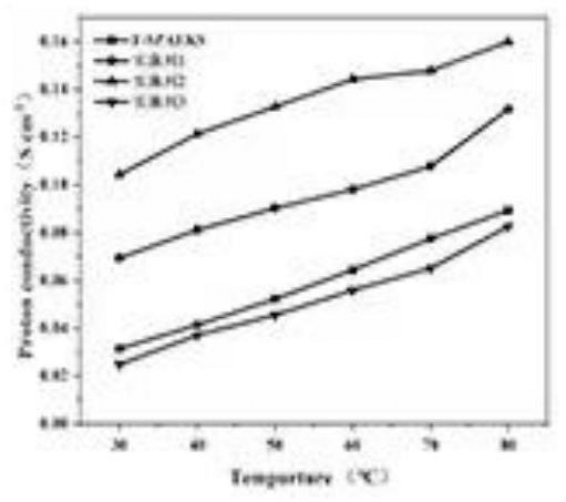 一种含芴基磺化聚芳醚酮砜杂化膜及其制备方法