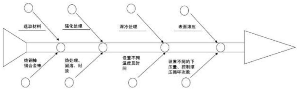一种在线深冷-变形制备表面梯度的高强高导铜材方法