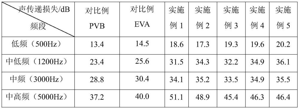一种高隔音聚合物复合材料及其制备方法