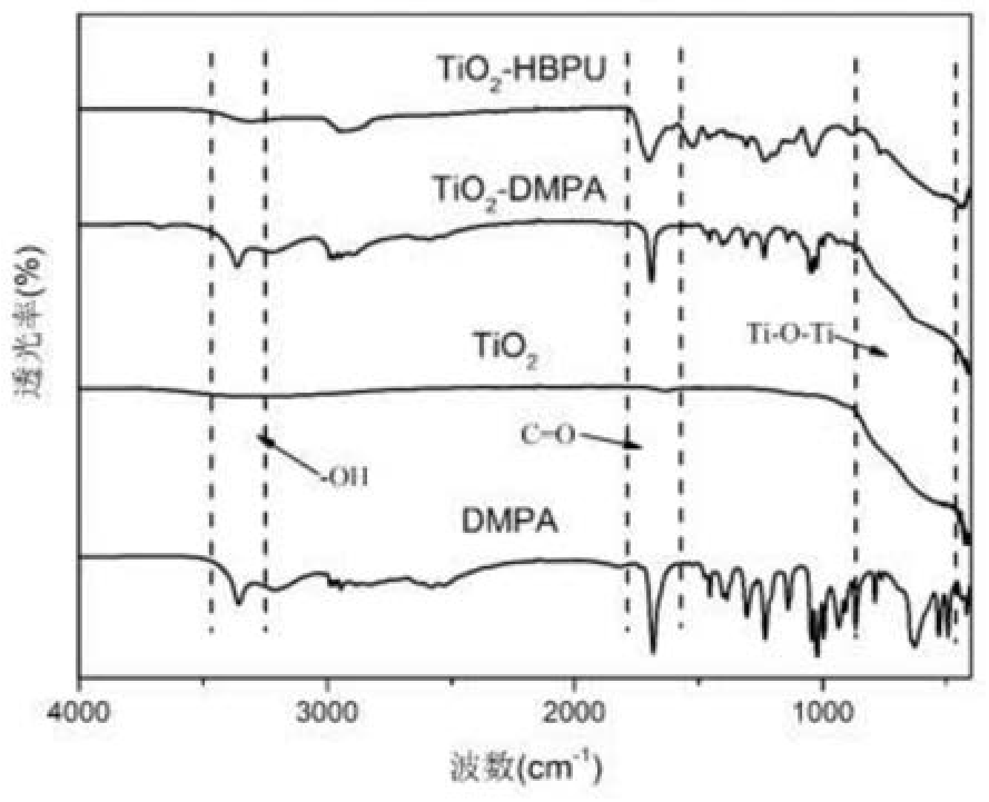 一种具有抗紫外性能的水性超支化聚氨酯上浆剂及其制备方法
