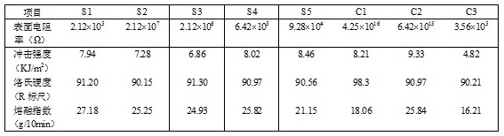 一种新型抗静电ABS复合材料及其制备方法