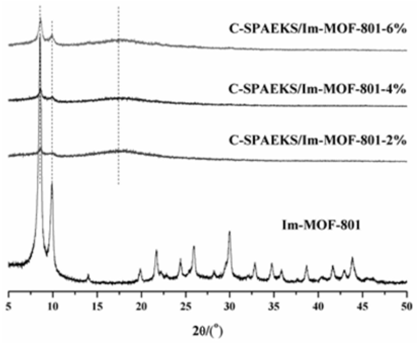 一种基于含羧基磺化聚芳醚酮砜和Im-MOF-801的有机-无机复合膜及其制备方法