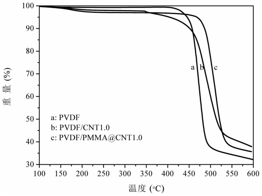 一种丙烯酸酯类聚合物包覆的碳纳米管及其制备方法