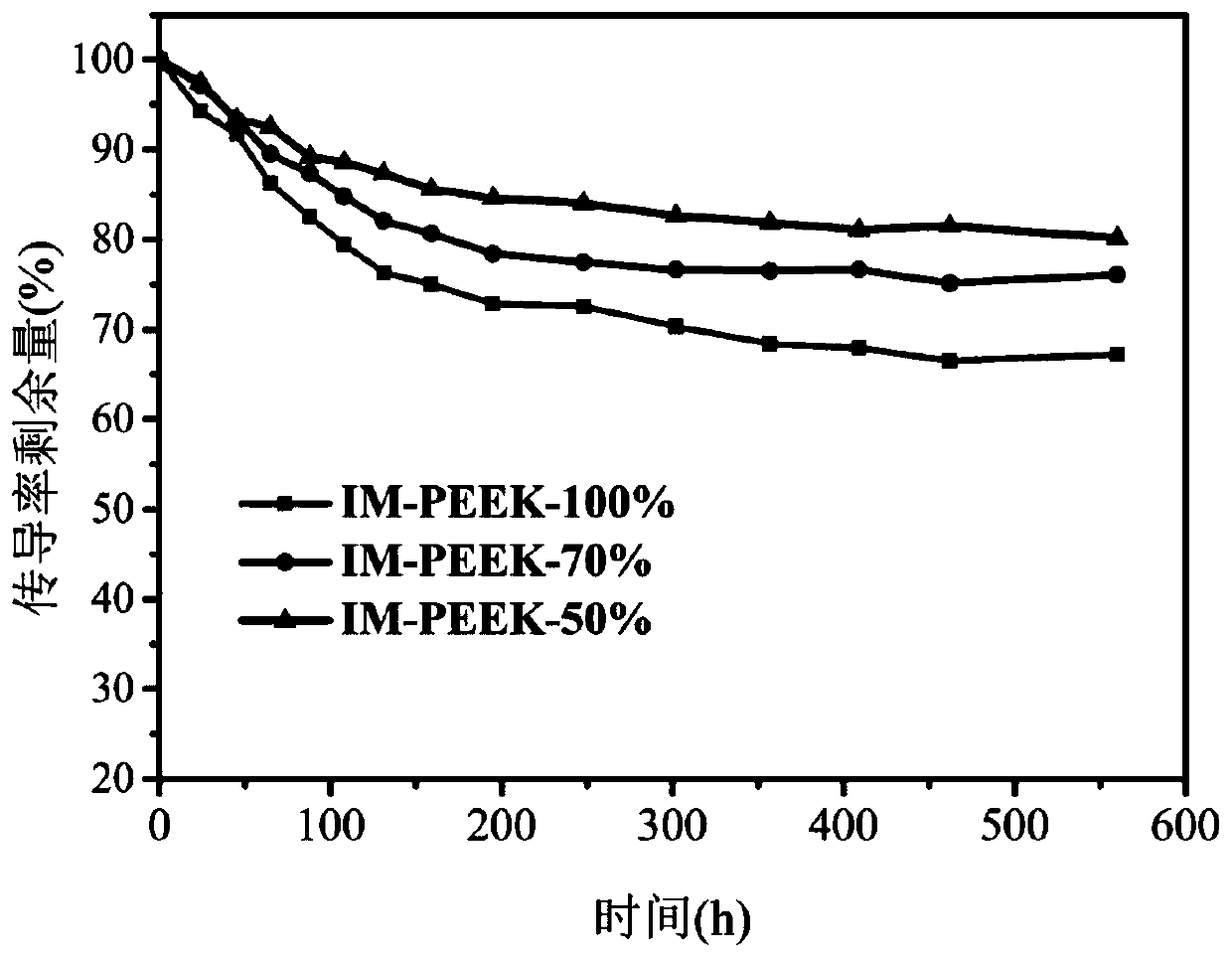 燃料电池用交联咪唑型聚醚醚酮阴离子交换膜及其制备方法