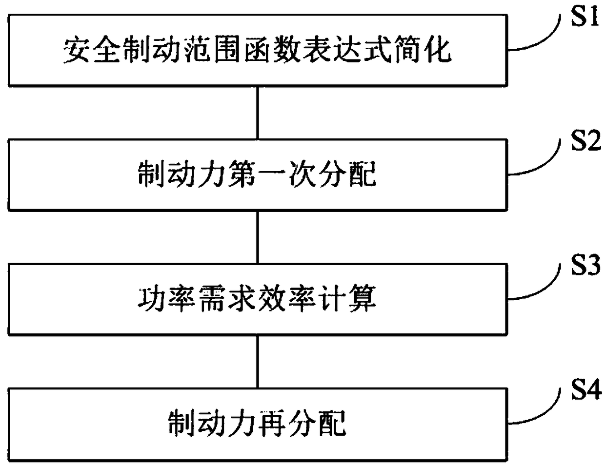 一种电动汽车制动力再分配的实现方法