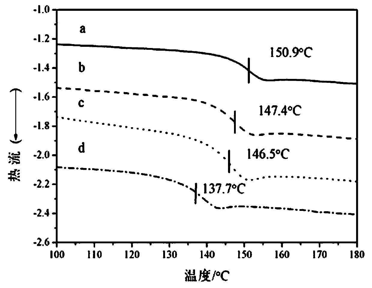 一种聚甲基丙烯酸甲酯共聚物的制备方法