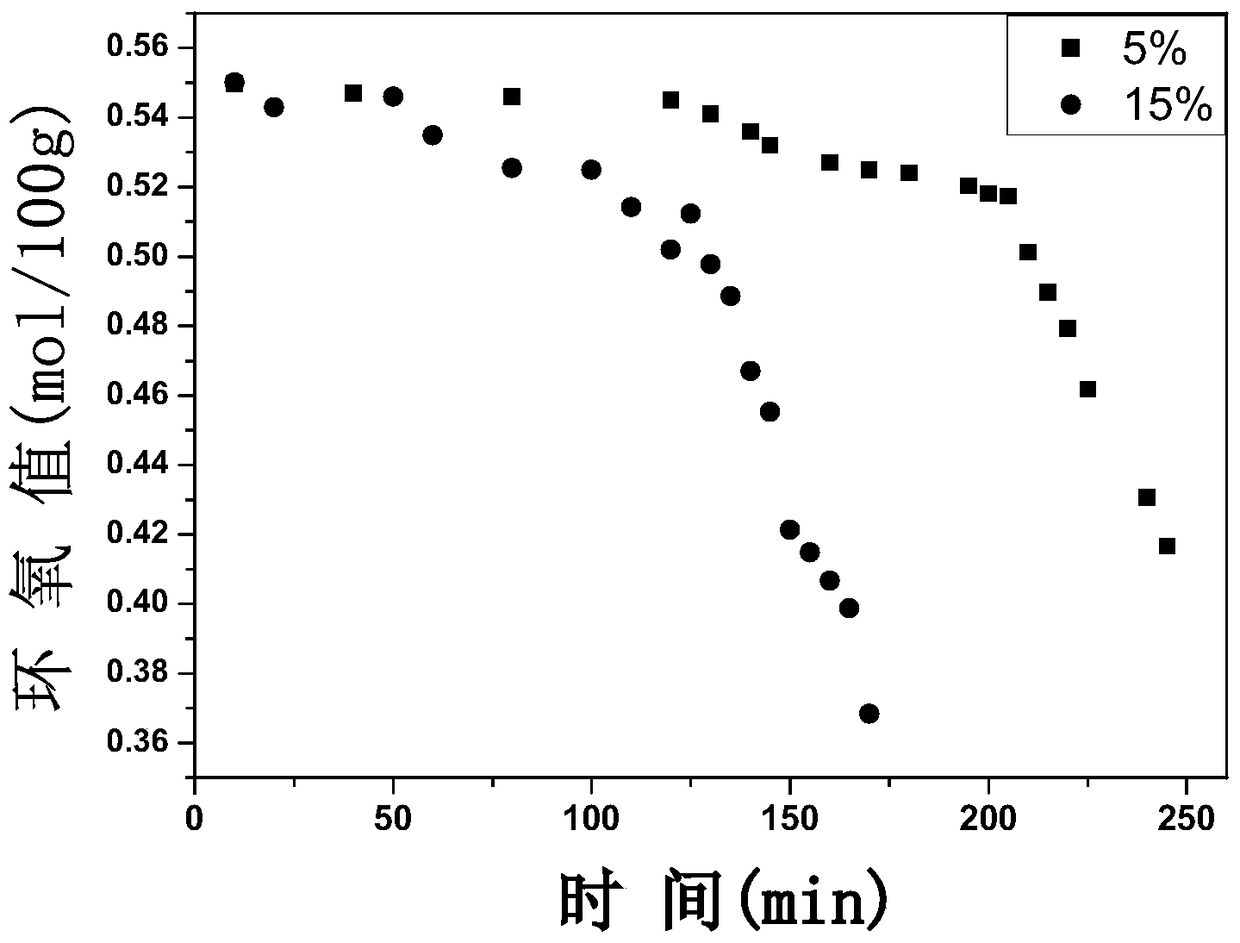 木质素基环氧丙烯酸酯树脂及其制备方法