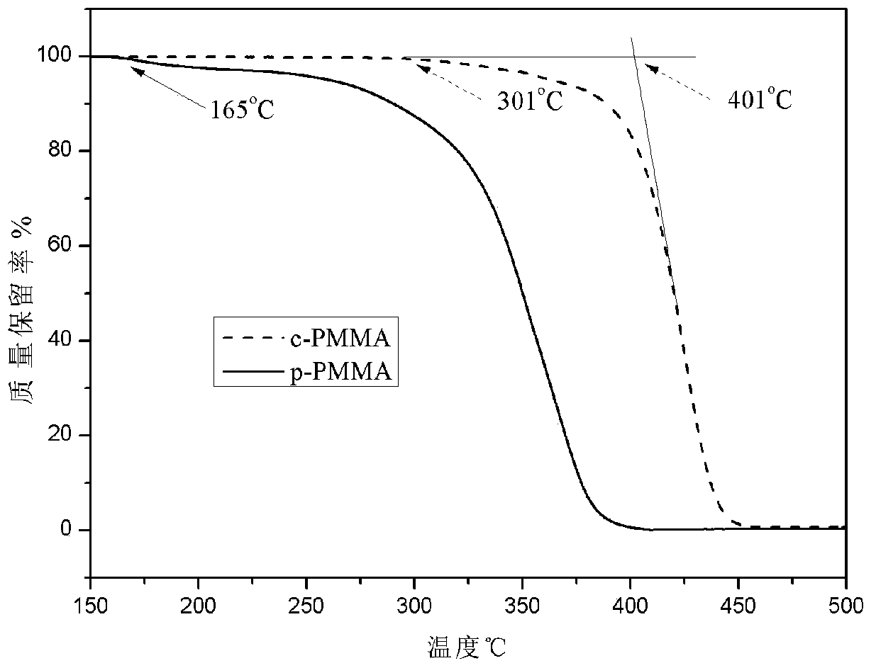 高耐热聚甲基丙烯酸甲酯树脂的制备方法