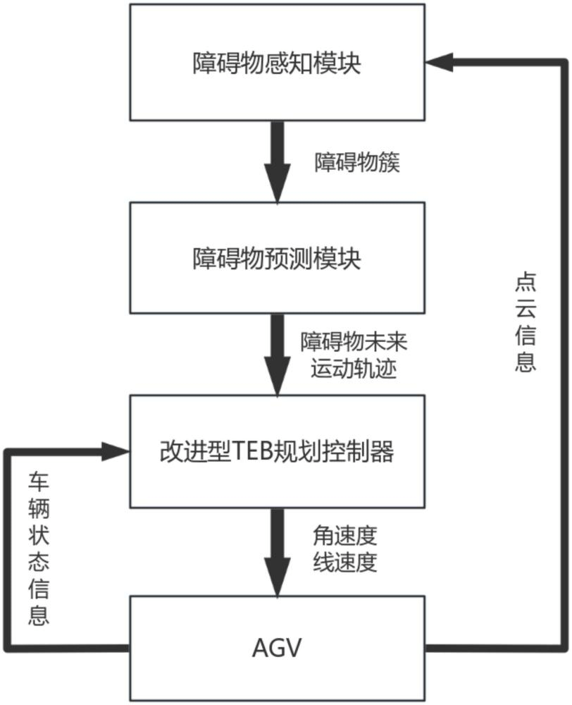 一种激光导引AGV的动态避障控制方法