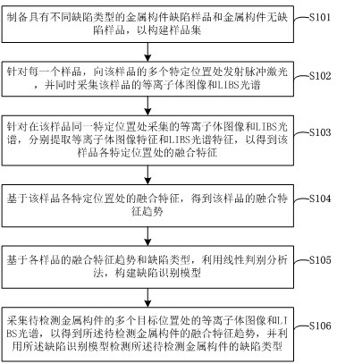 一种金属构件缺陷类型检测方法