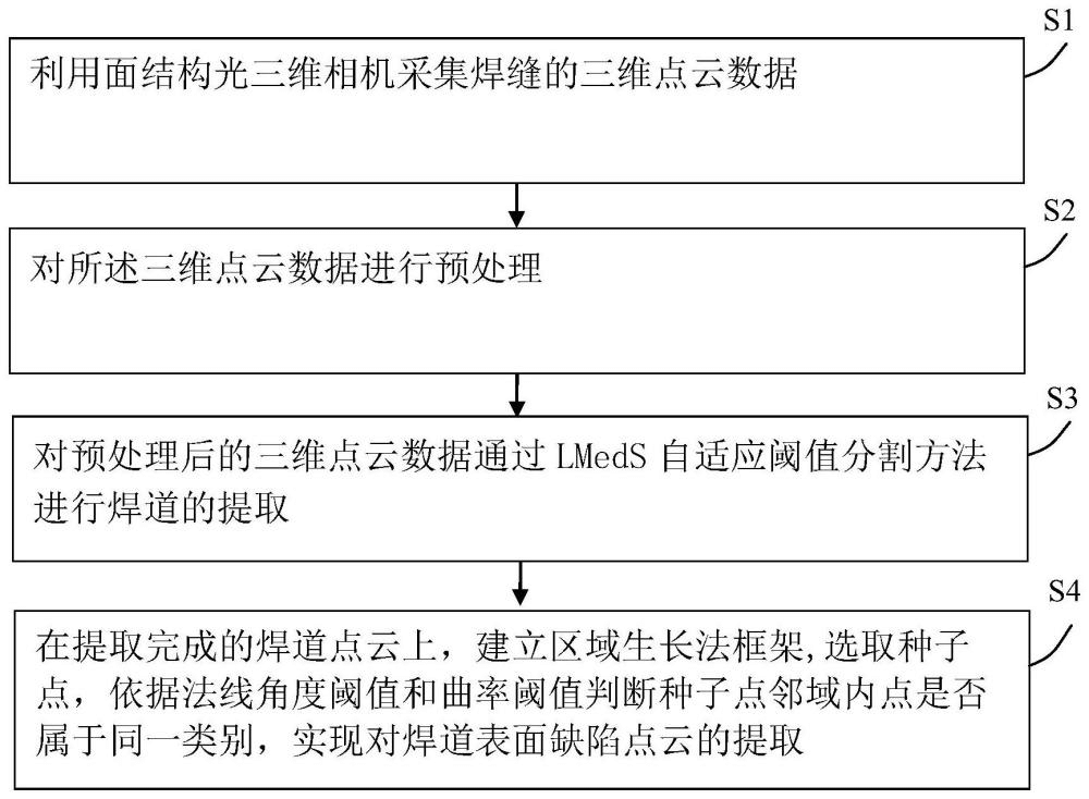 一种基于三维信息的成形焊缝外观缺陷提取方法