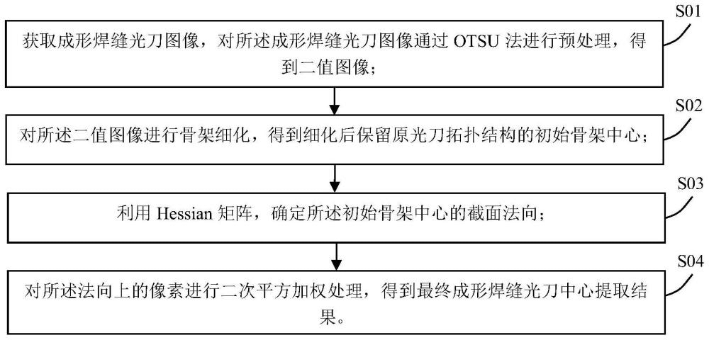 基于线结构光视觉的成形焊缝光刀中心提取方法及装置