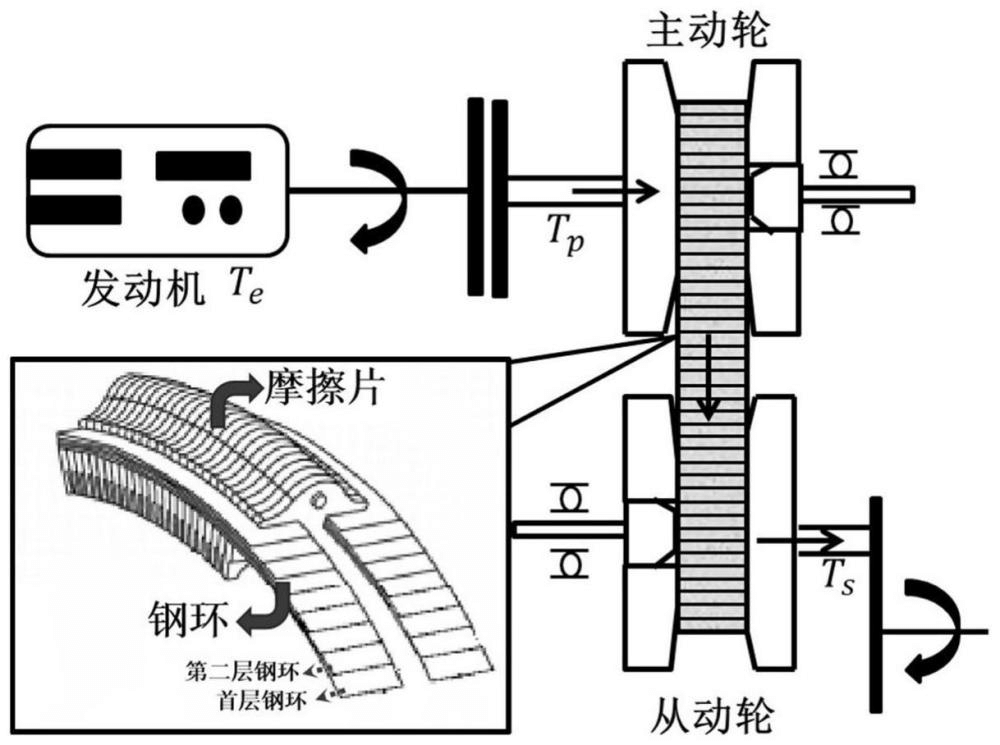 CVT钢环摩擦副磨损深度、安全裕度计算、评估方法及装置
