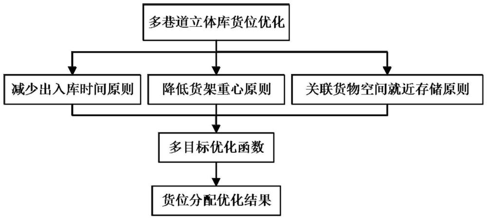 一种基于遗传算法的自动化立体仓库货位分配优化方法