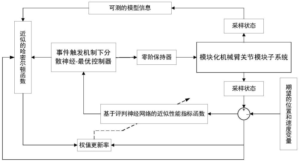 一种事件触发-神经动态规划的机械臂分散跟踪控制方法