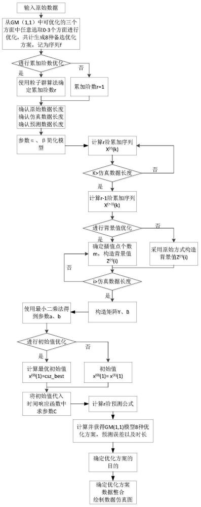 基于灰色GM（1,1）模型的变压器故障预测方法