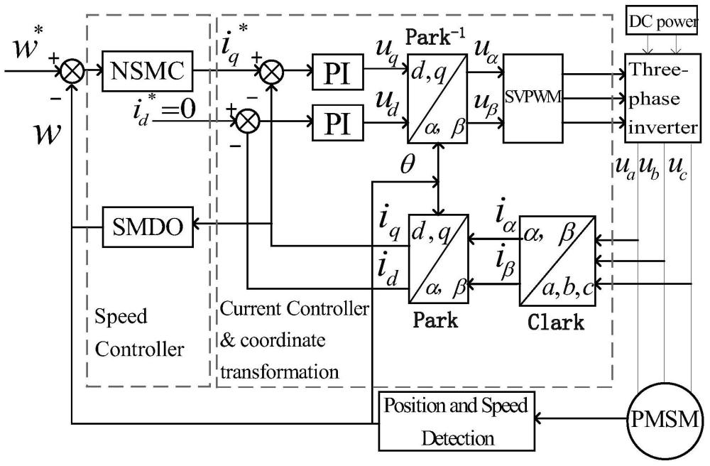 一种永磁同步电机滑模控制方法、系统、介质及应用