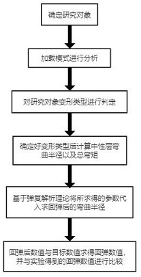 一种三维拉弯成形制件的回弹预测理论计算方法