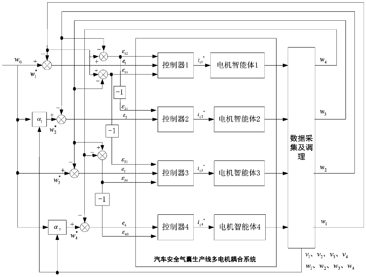 基于多智能体的多电机耦合系统间接张力控制方法