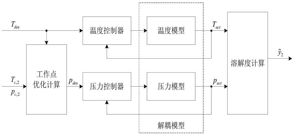 一种超临界萃取过程溶解度优化方法