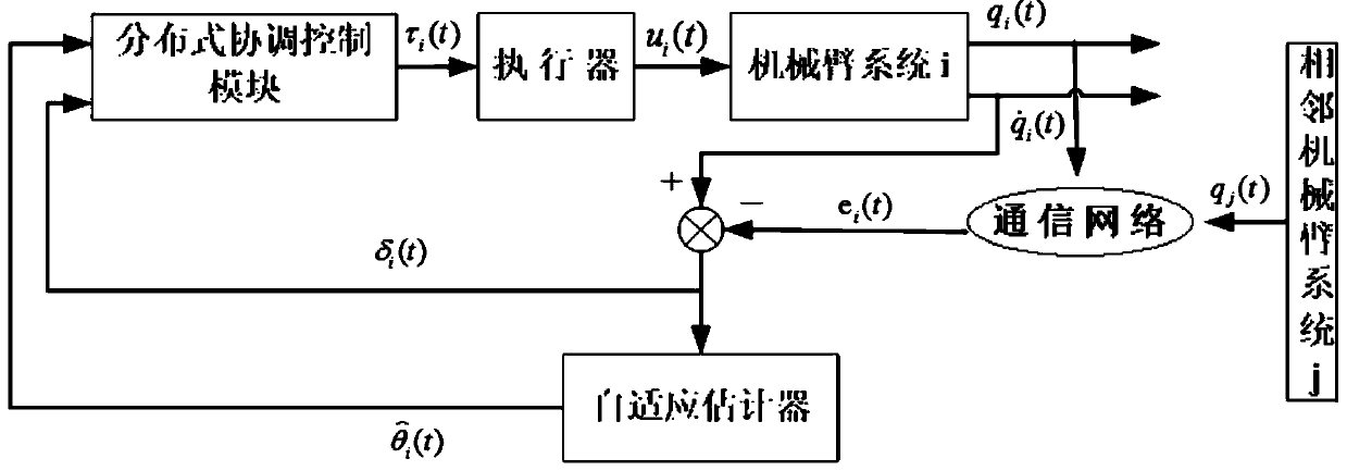 多机械臂系统的分布式自适应协调控制方法