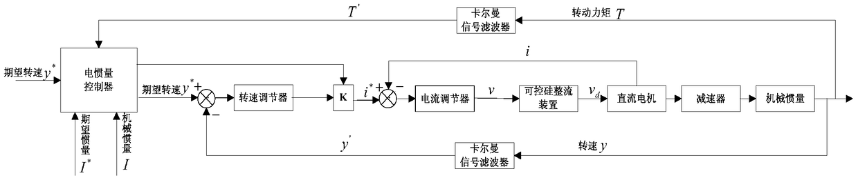 一种大型机电混合惯量系统控制方法