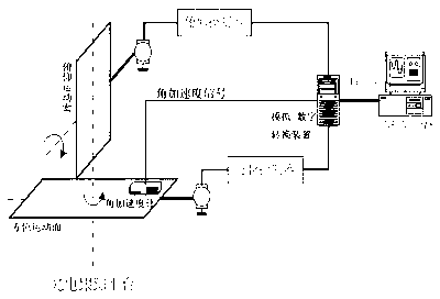一种伺服转台角加速度自适应测量方法