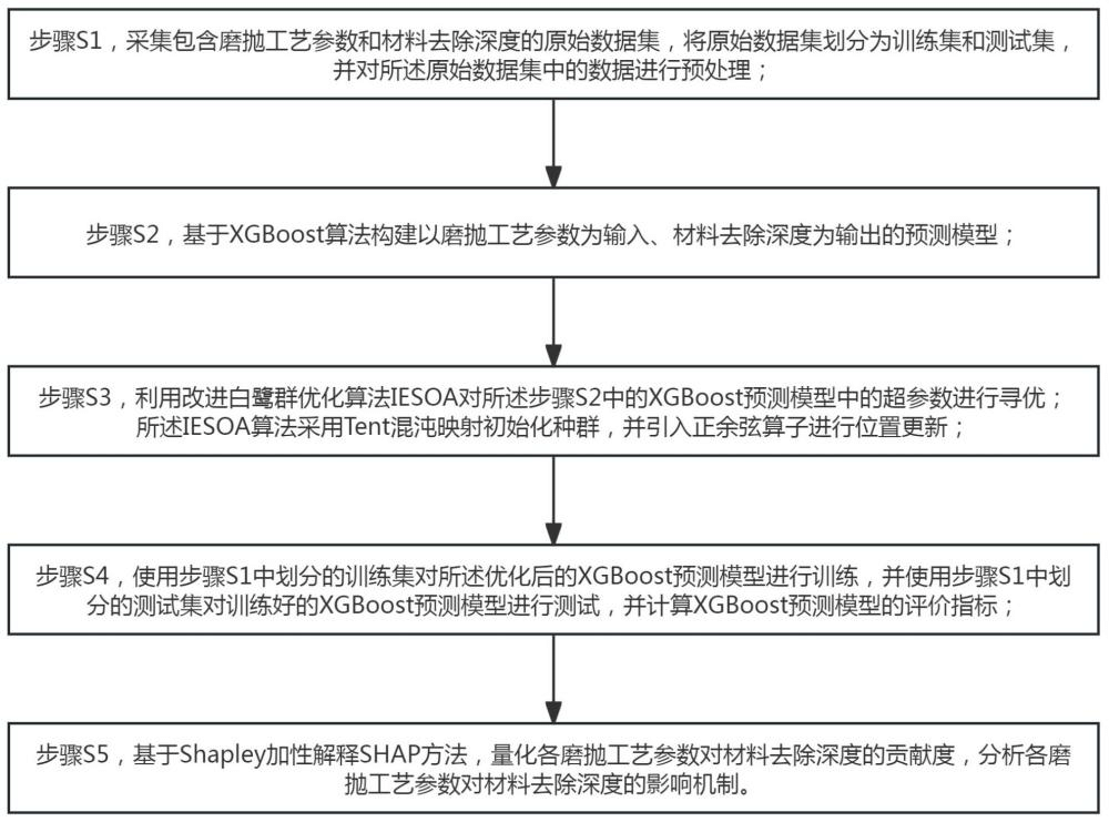 一种基于改进XGBoost的材料去除深度预测方法