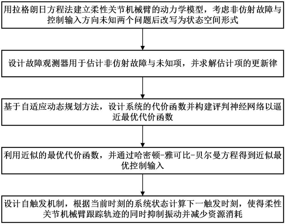 一种柔性机械臂的自适应动态规划自触发容错控制方法