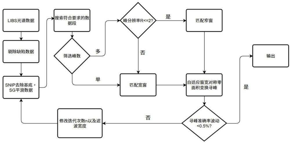 自适应窗宽对称零面积变换的LIBS寻峰方法、系统和装置