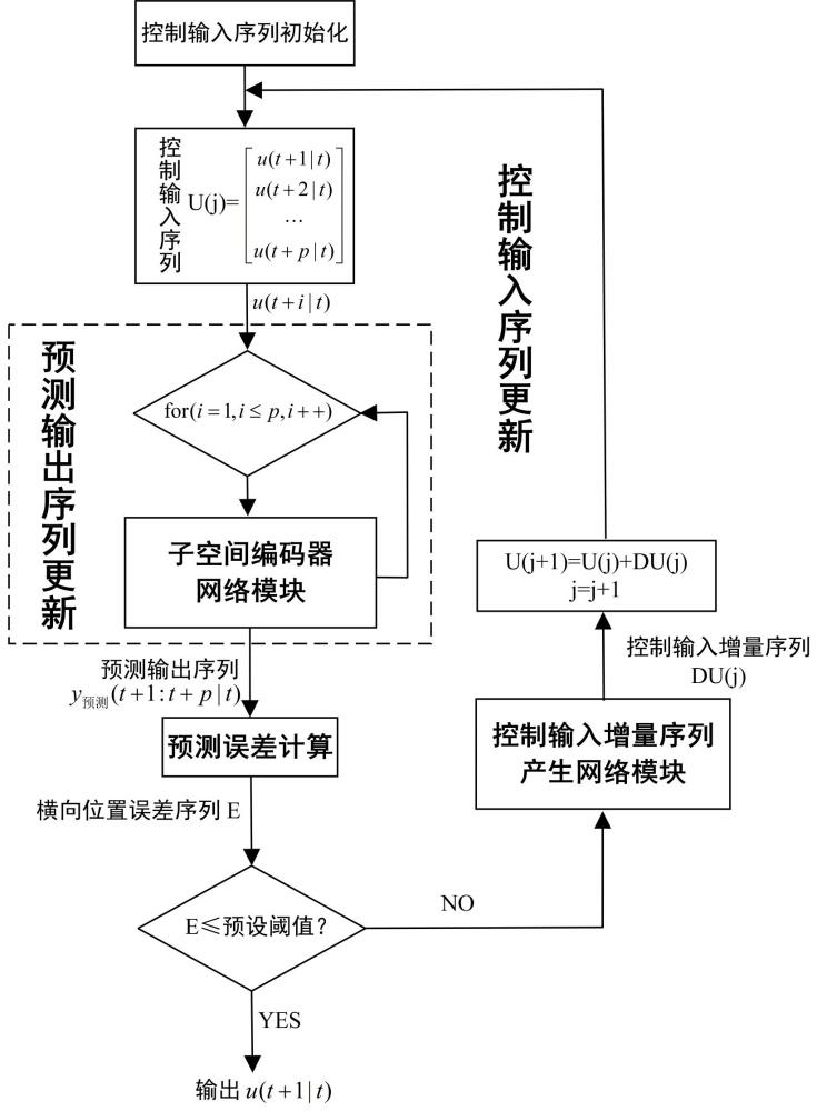 基于双网络迭代优化的智能汽车路径跟踪控制方法