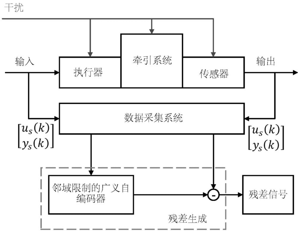 基于邻域限制广义自编码器的牵引系统故障检测方法