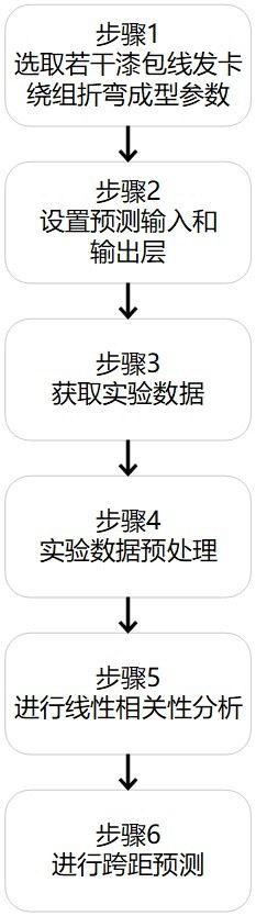 基于机器学习的扁线电机发卡结构弯曲成型参数预测方法