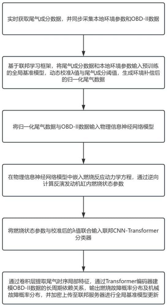 一种汽车故障诊断方法及系统